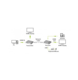 Extender KVM HDMI/USB 4K60Hz do 70m po skrętce Kat6A