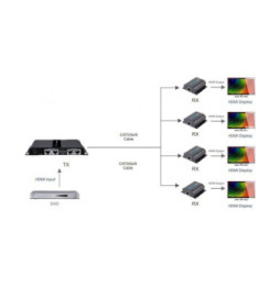 Extender HDMI 1x4 1080p60Hz do 40m po skrętce Kat6 IR PoC